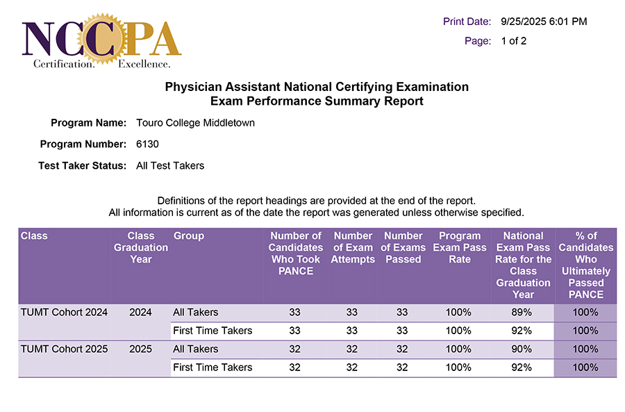 PANCE Scores for PA Middletown September 2025