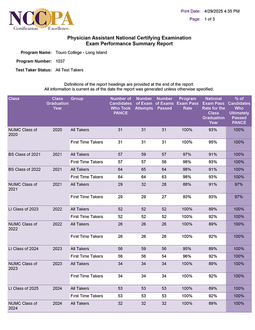PANCE Scores for PA Long Island April 2025 - Page 1